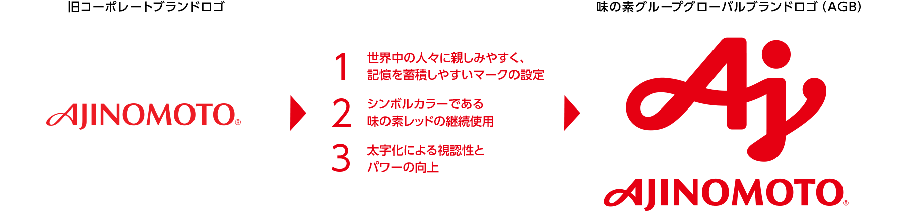 せかいでつかう グローバルロゴ が できたンダ 味の素グループ