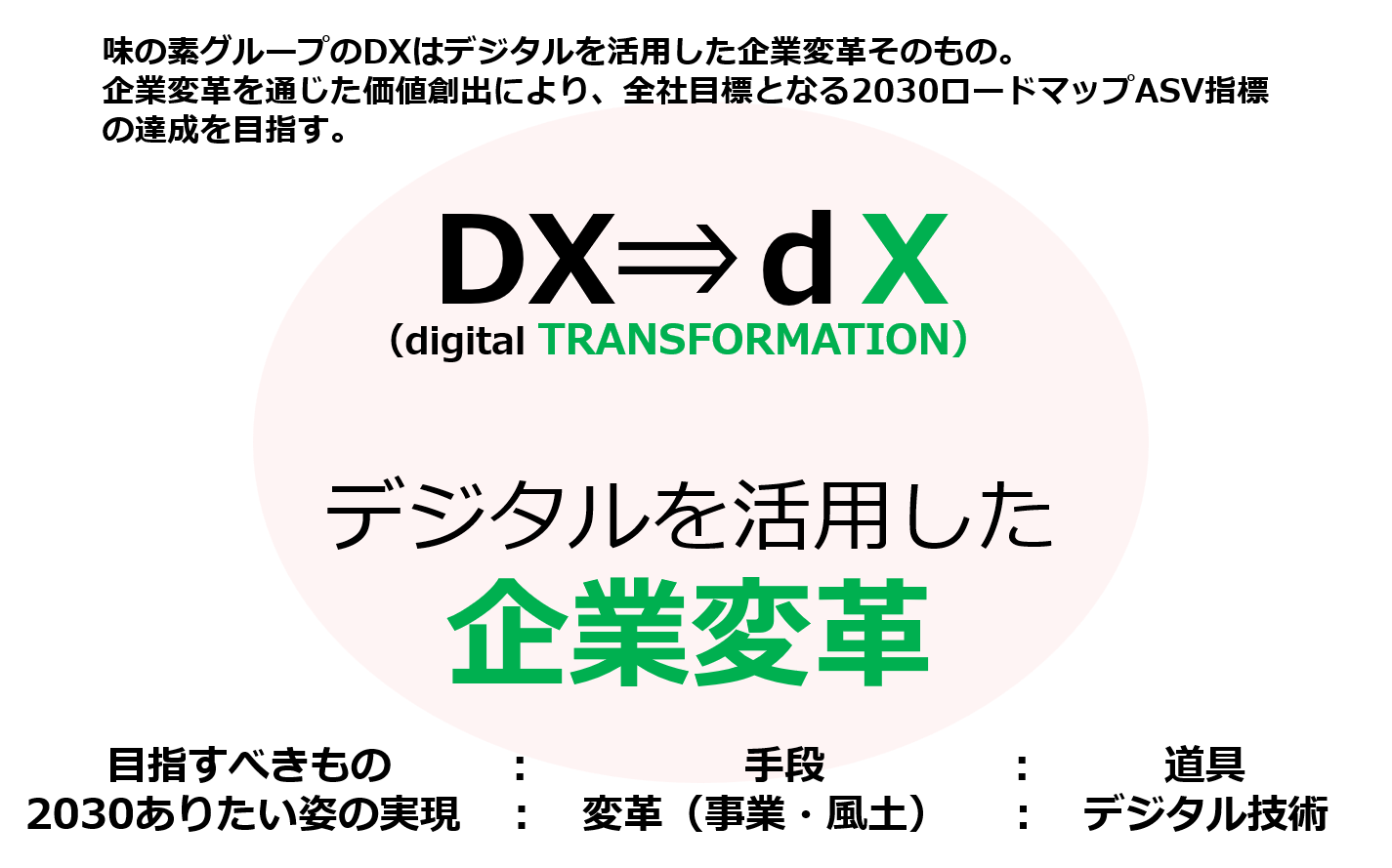 味の素グループにおけるDX