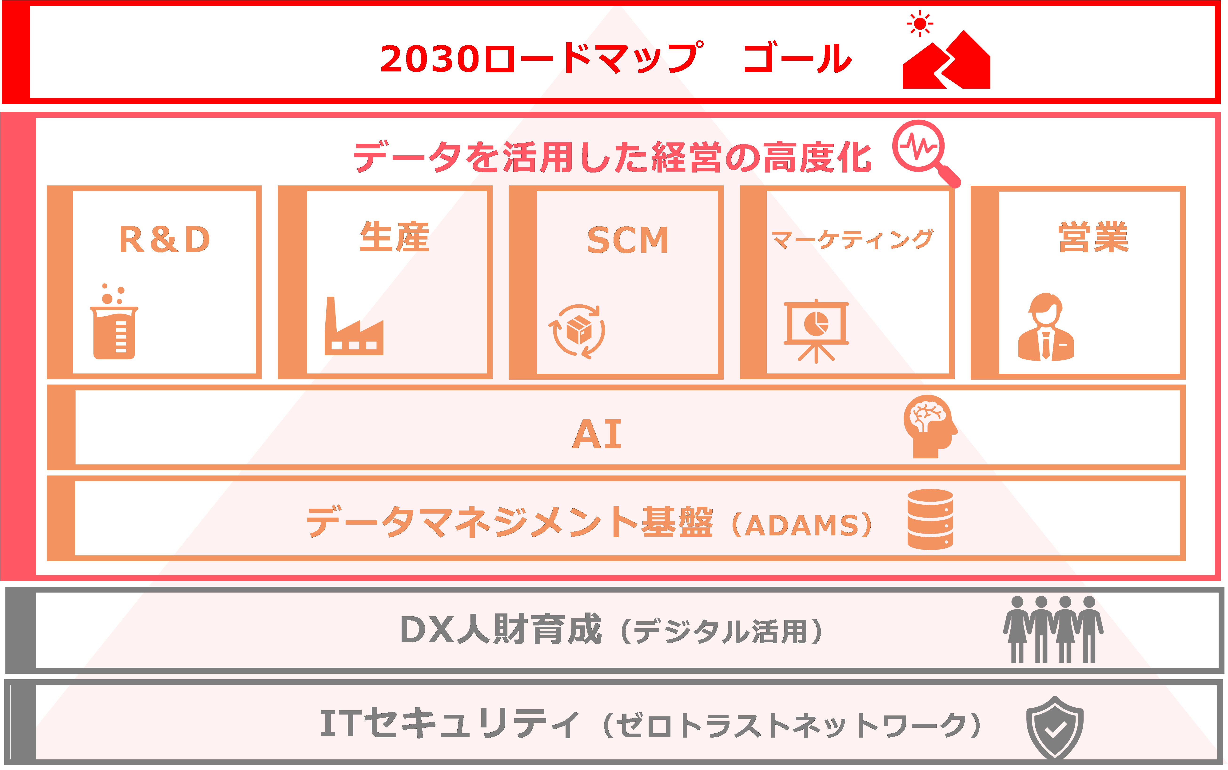 （３）「データを活用した経営の高度化」をめざして