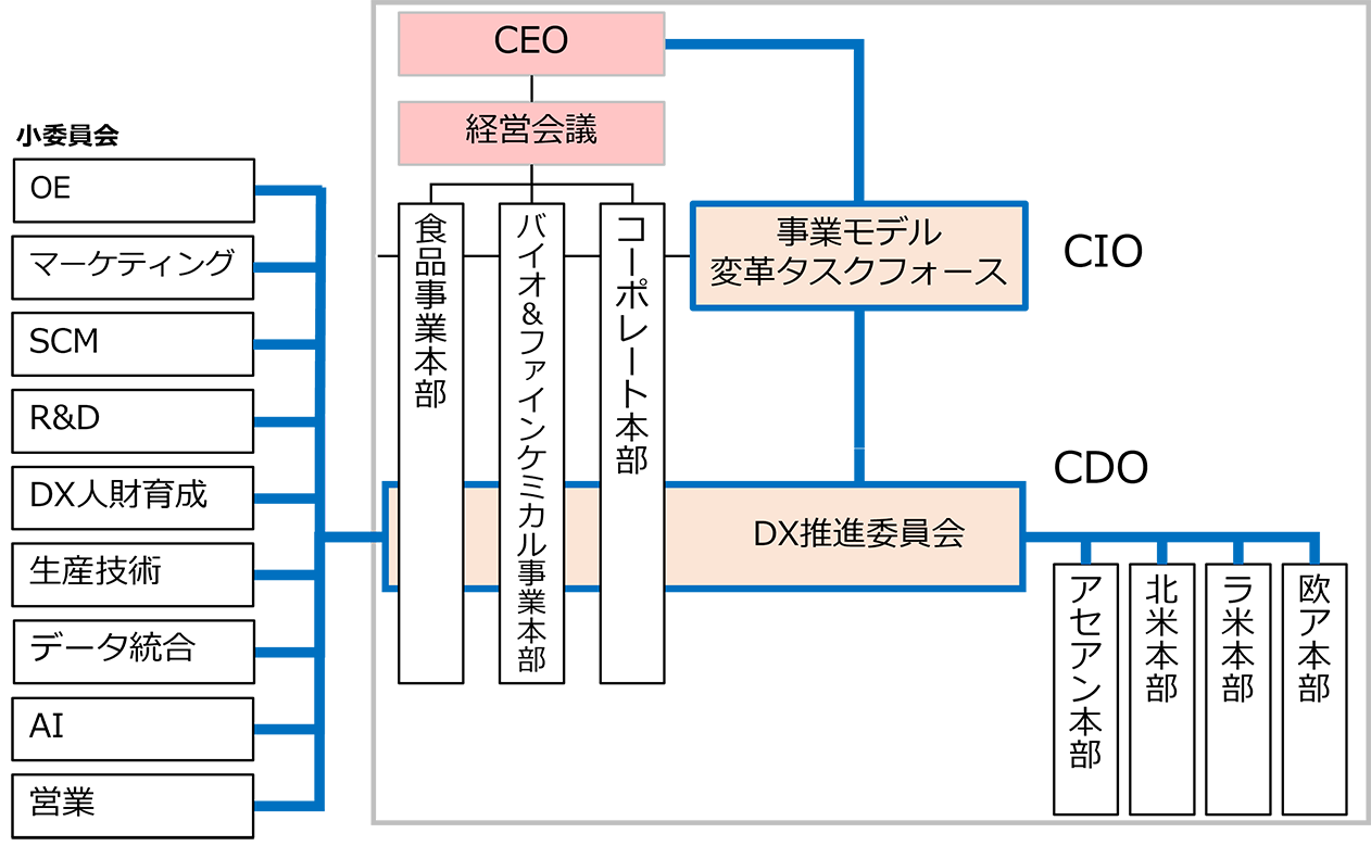 （１）　DX推進委員会