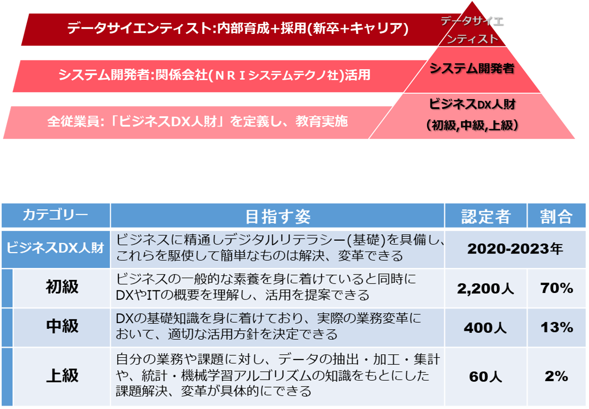（2）DX人財育成と採用