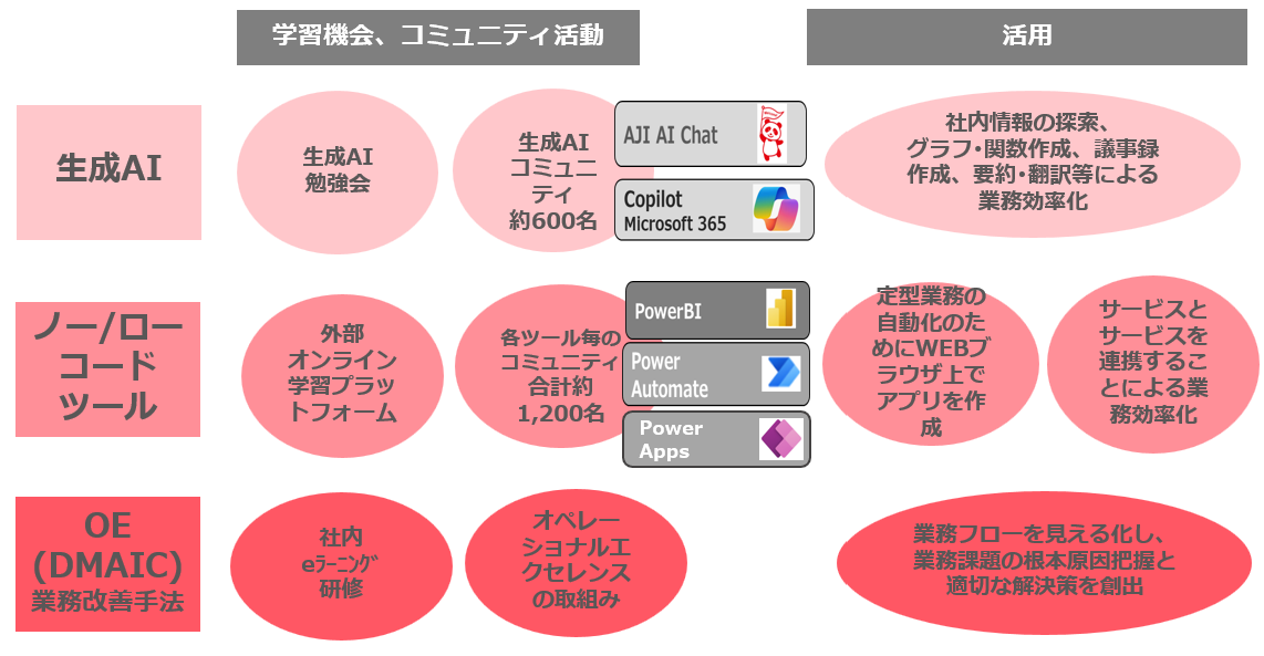 （2）DX人財育成と採用