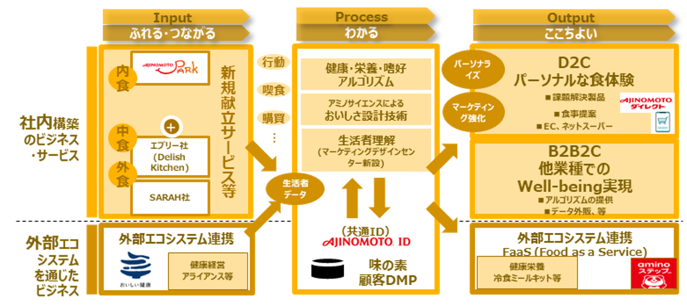 （1）マーケティング