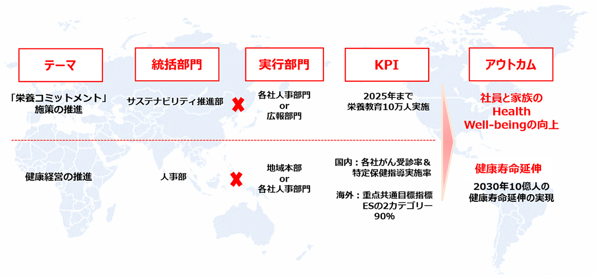 推進体制（AJICO×国内グループ会社×海外グループ会社）