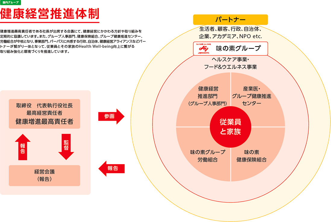 families健康経営推進体制