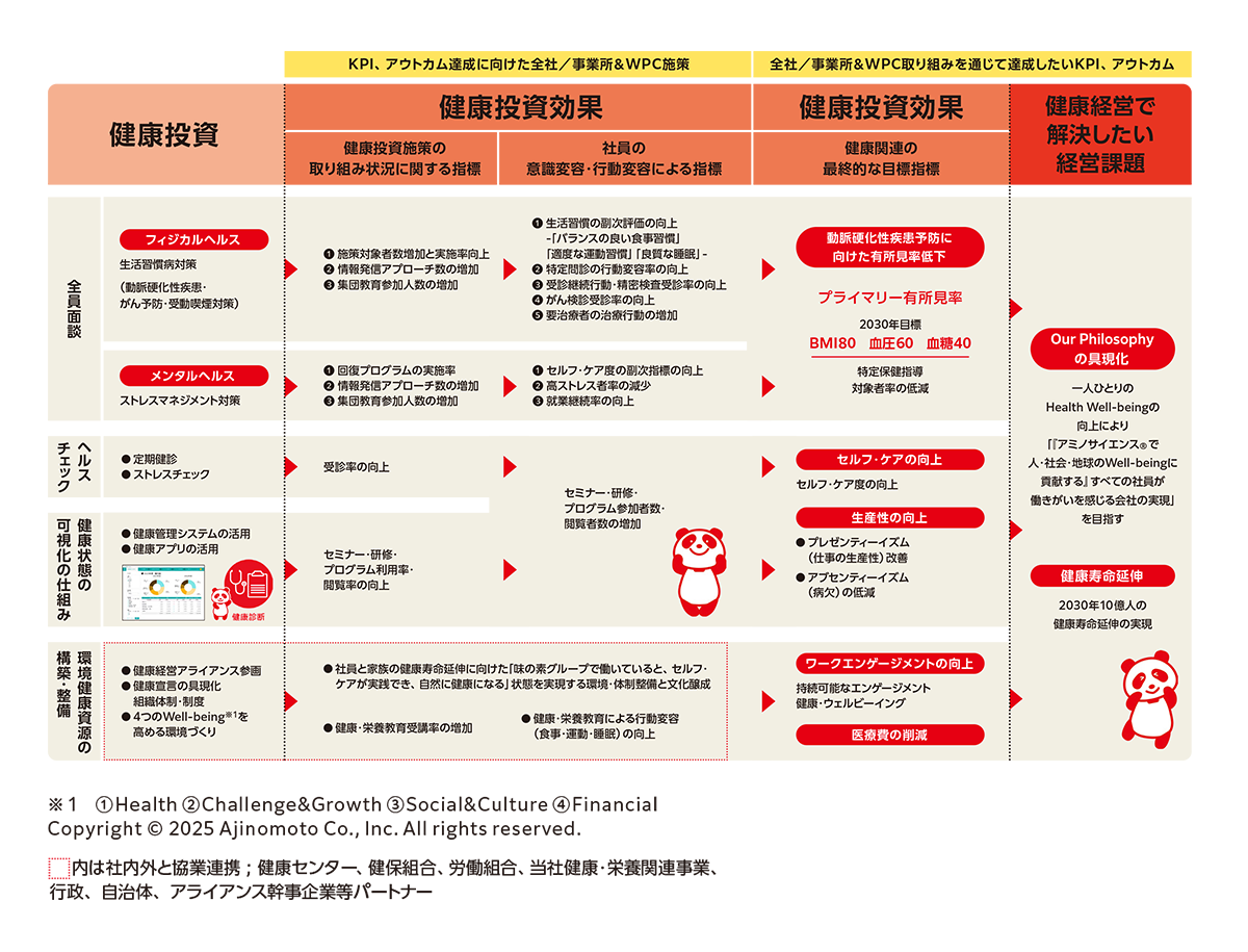 健康経営戦略MAP