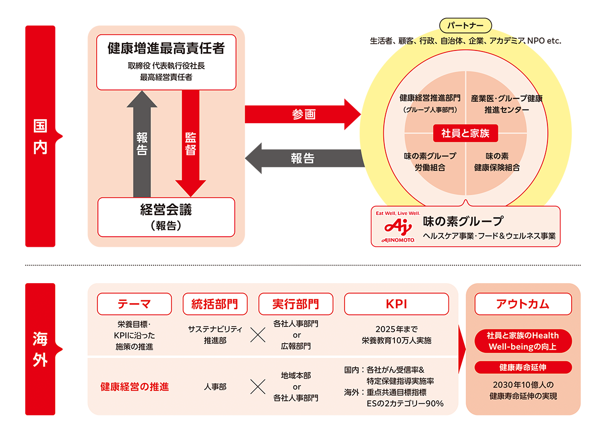 健康経営推進体制についての説明