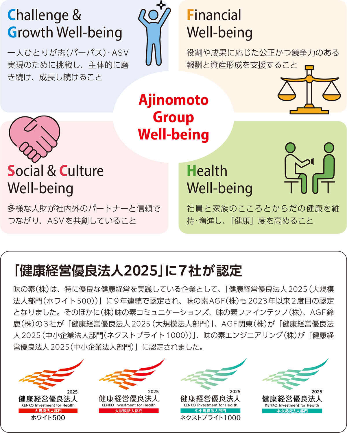 Ajinomoto Group Well-beingについての説明