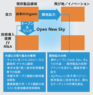 イメージ図：「オープン＆リンク」の外部との取り組みの事例（キュクレ社：トルコのローカル調味料・シャネル確保、東洋水産（株）：海外即席麺事業での拡販、京都大学：iPS細胞の新培養法開発、慶應義塾大学：iPS細胞の低コスト生産培養液体技術開発）。「隣地拡大」の例（鍋キューブ®・Cook Do® きょうの大皿-既存製品の技術・ブランドを活かし、隣接市場へ拡大、AjiPro®-L（乳牛用リジン）-既存製品に技術を加え、異なるターゲットの市場を創出）。