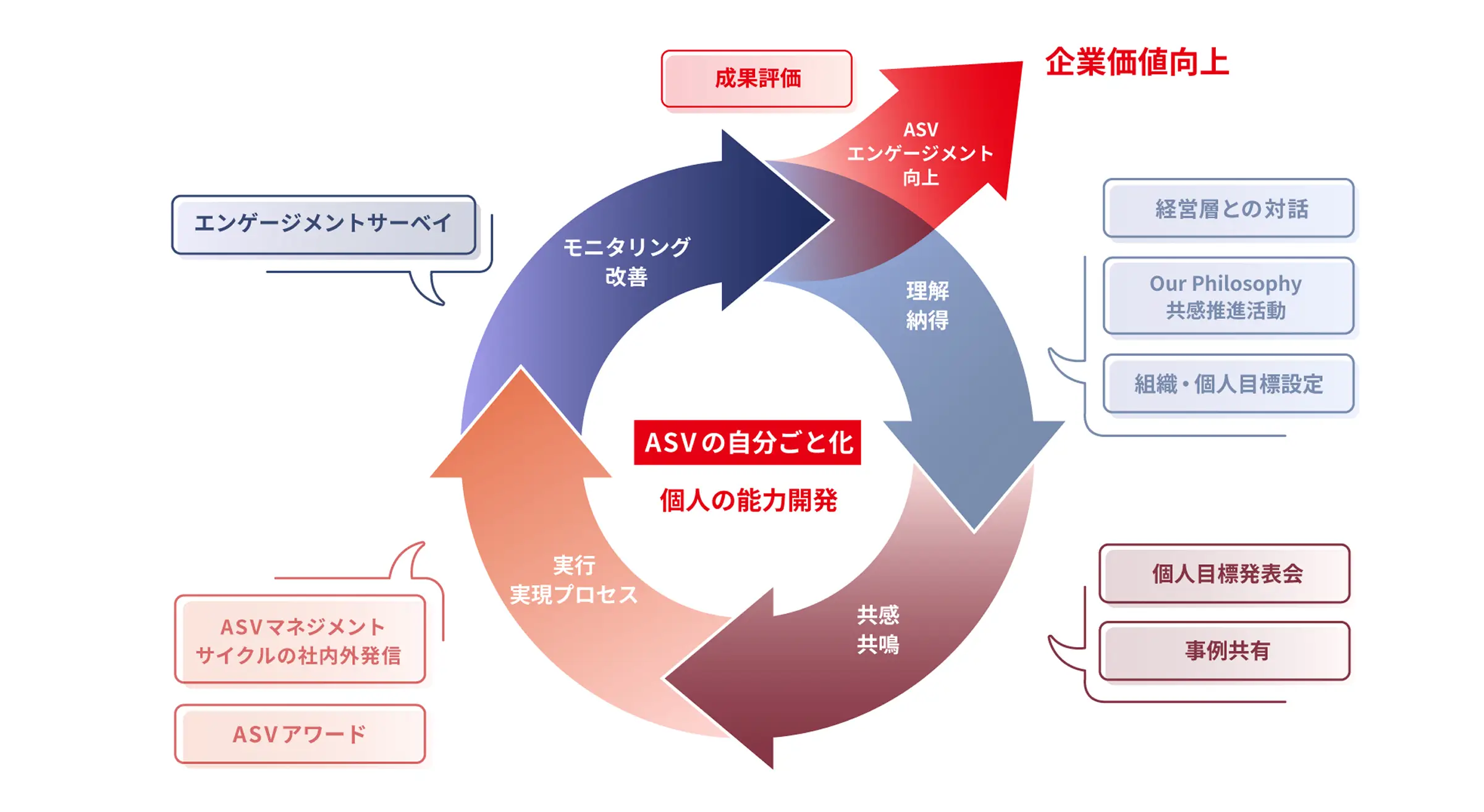 ASVマネジメントサイクルの概念図