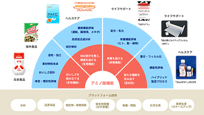 画像:世界No.1アミノ酸メーカー