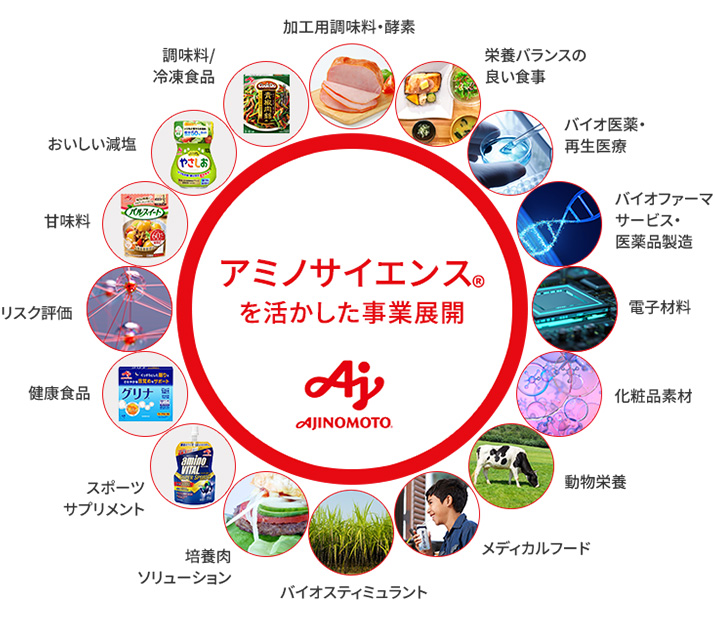 アミノサイエンス®を活かした事業展開
                