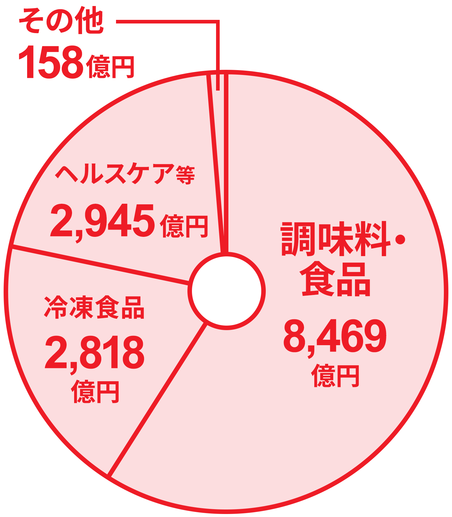 売上高の円グラフ：調味料・食品：8,469億円、冷凍食品：2,818億円、ヘルスケア等：2,945億円、その他：158億円