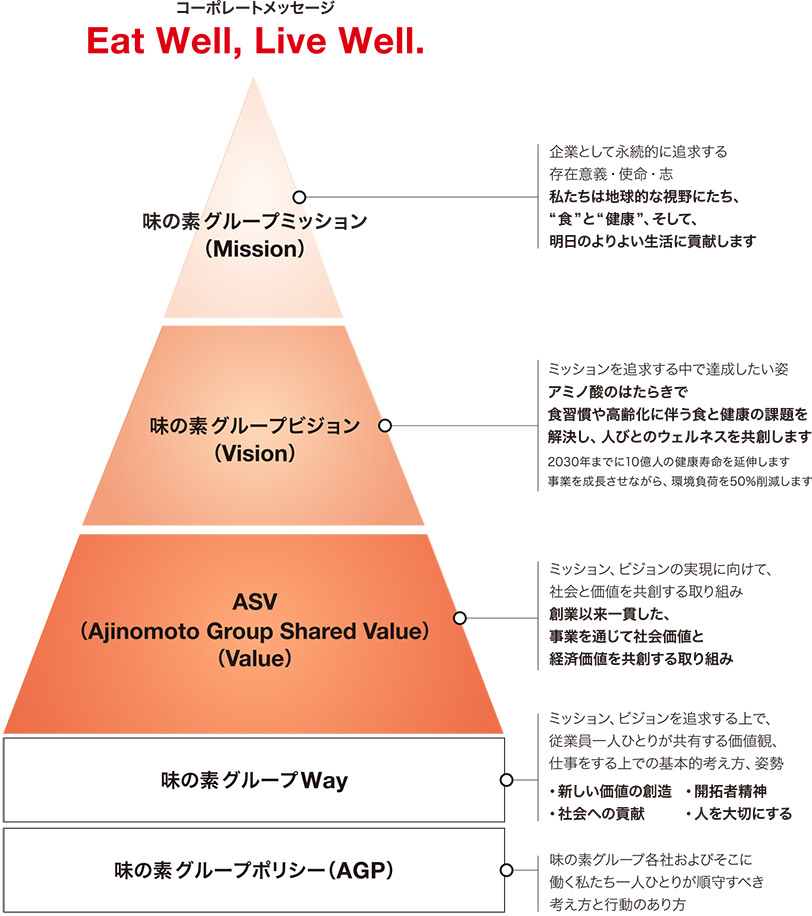 味の素グループの目指す姿 企業情報 味の素グループ