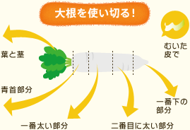 大根を使い切る！