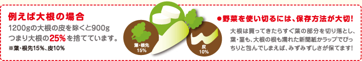 例えば大根の場合
1200gの大根の葉や皮を除くと900gつまり大根の25%を捨てています。
※葉・根先15%、皮10%
・野菜を使い切るには、保存方法が大切！
大根は買ってきたらすぐ葉の部分を切り落とし、葉・茎も、大根の根も濡れた新聞紙かラップでぴっちりと包んでしまえば、みずみずしさが保てます！