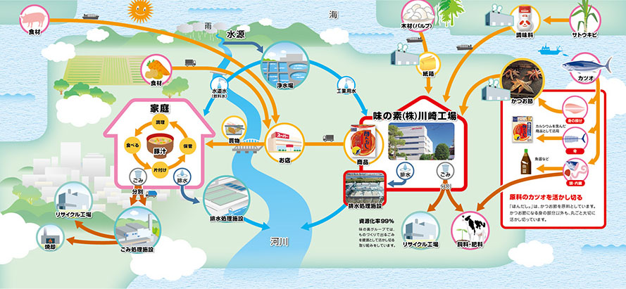 くらしのつながりを表す図