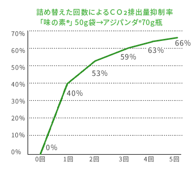 「味の素®」50g袋→アジパンダ®70g瓶へ詰め替えた回数によるCO2排出量抑制率の図