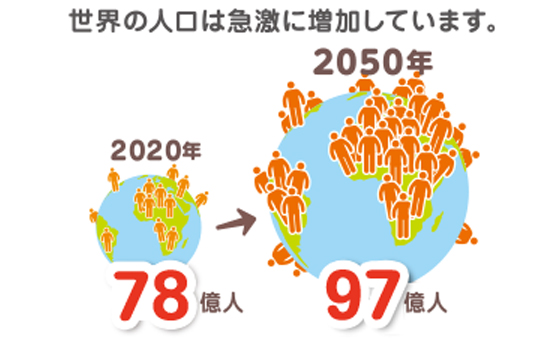 世界の人口は急激に増加しています。