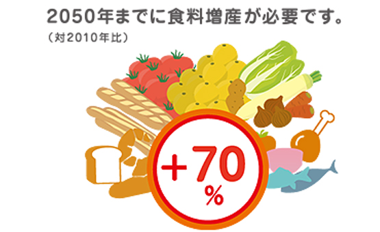 2050年までに食料増産が必要です。（対2005〜2007年比）