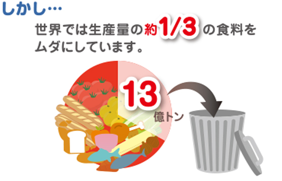 しかし...世界では生産量の約1/3の食料をムダにしています。