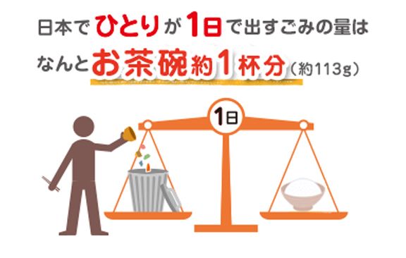 日本でひとりが1日で出すごみの量はなんとハンバーガー1個分（約134g）