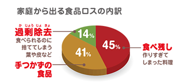 家庭から出る食品ロスの内訳の割合を表した表