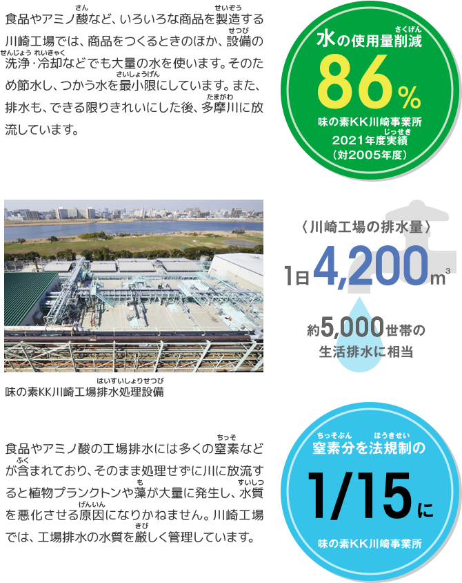 味の素KKの川崎工場の例