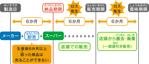 3分の1ルール（賞味期限18か月の場合）