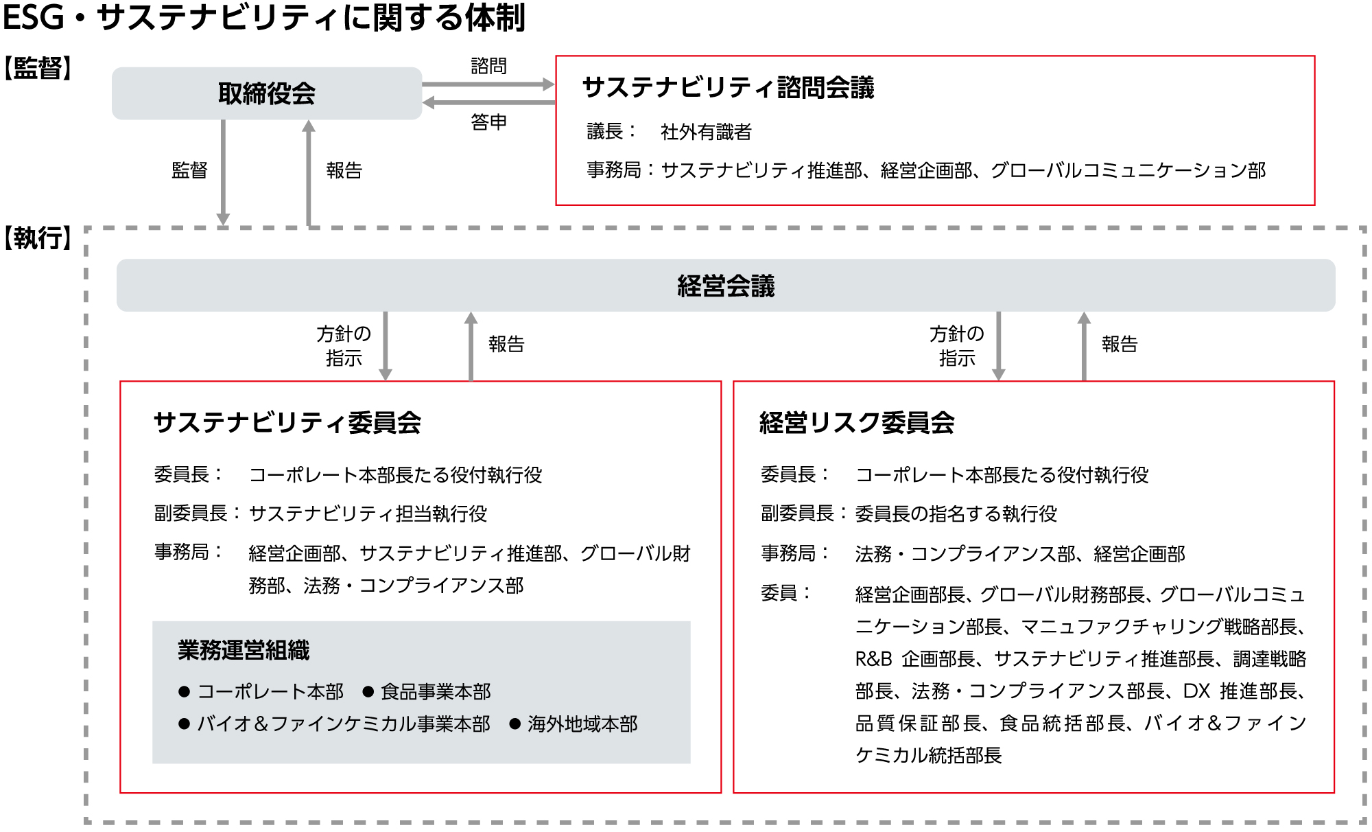 ESG・サステナビリティに関する体制