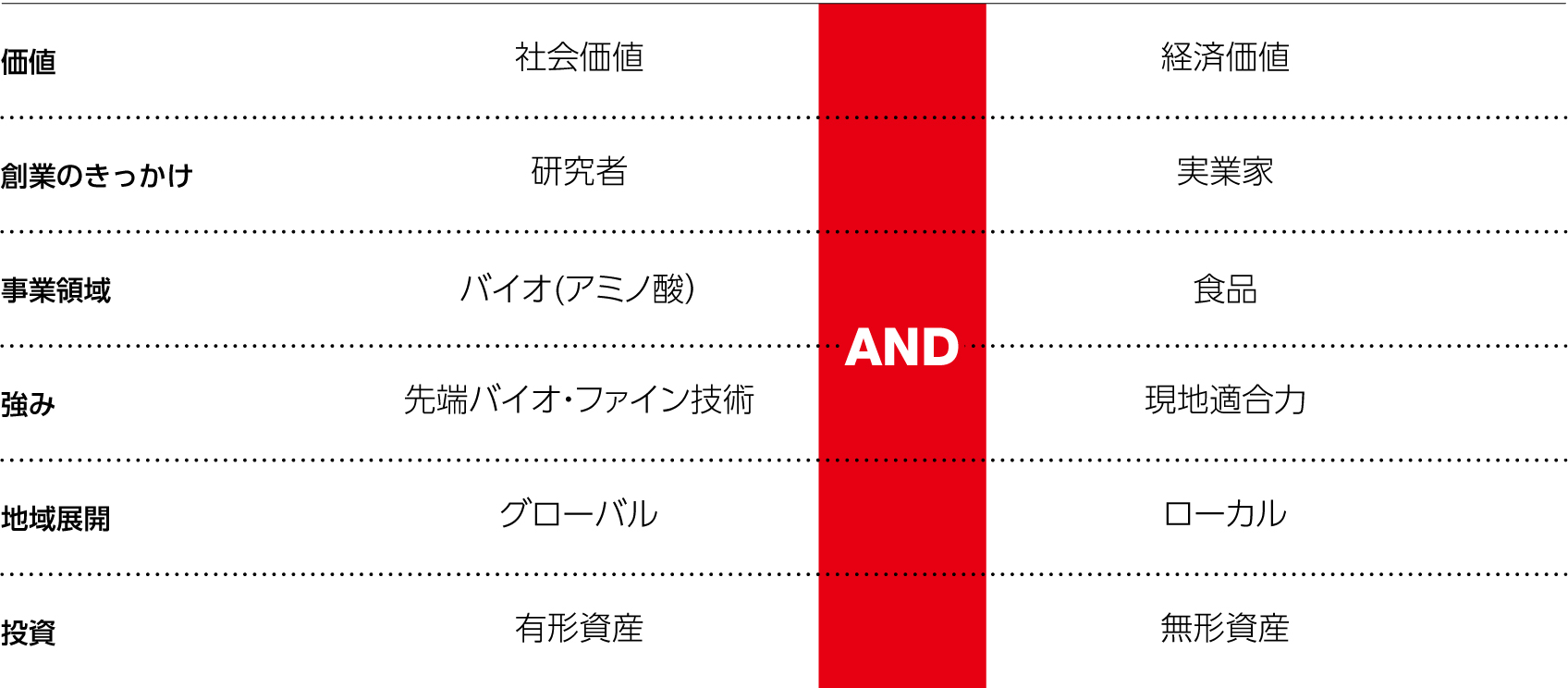 ANDの経営