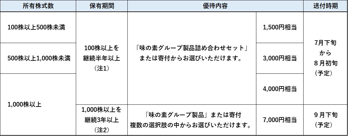 味の素 株主 優待