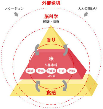 おいしさ設計技術®の図