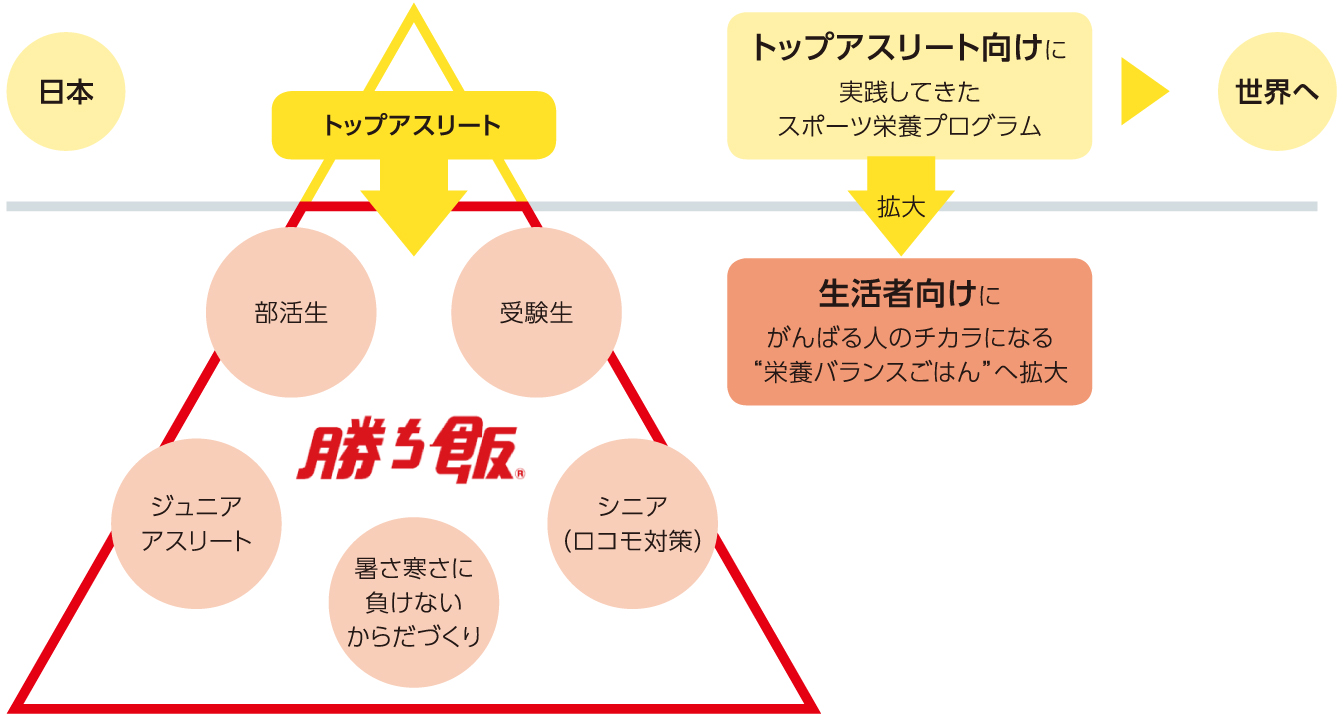 図：日本では、トップアスリート向けに実践してきたスポーツ栄養プログラムを生活者に拡大。部活生、受験生、ジュニアアスリート、シニア（ロコモ対策）、暑さ寒さに負けないからだづくりとして「勝ち飯®」普及活動を展開。トップアスリート向けのプログラムは世界へと広がっています