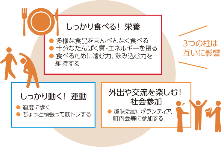 図：1.しっかり食べる！栄養（多様な食品をまんべんなく食べる、十分なたんぱく質・エネルギーを摂る、食べるために噛む力、飲み込む力を維持する）、2.しっかり動く！運動（適度に歩く、ちょっと頑張って筋トレする）3.外出や交流を楽しむ！社会参加（趣味活動、ボランティア、町内会に参加する）。3つの柱は互いに影響