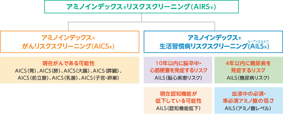 フロー図：「アミノインデックス®リスクスクリーニング（AIRS®）」では、「アミノインデックス®がんリスクスクリーニング（AICS®）」と「アミノインデックス®生活習慣病リスクスクリーニング（AILS®）」の2つをサービスを提供。「アミノインデックス®がんリスクスクリーニング（AICS®）」では、胃、肺、大腸、膵臓、前立腺、乳腺、子宮・卵巣の現在がんである可能性を評価。「アミノインデックス®生活習慣病リスクスクリーニング（AILS®）」では、10年以内に脳卒中・心筋梗塞を発症するリスク、4年以内に糖尿病を発症するリスク、現在の血液中のアミノ酸の状態を評価することが可能