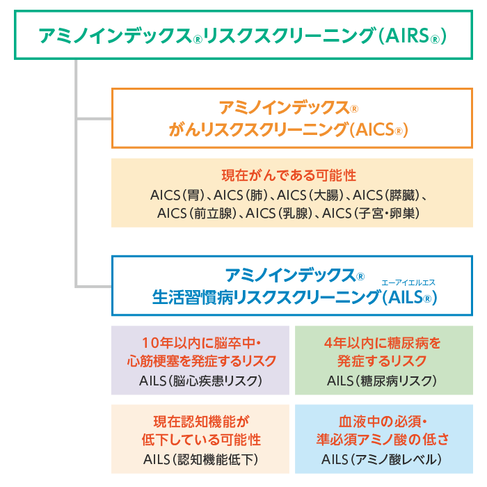 フロー図：「アミノインデックス®リスクスクリーニング（AIRS®）」では、「アミノインデックス®がんリスクスクリーニング（AICS®）」と「アミノインデックス®生活習慣病リスクスクリーニング（AILS®）」の2つをサービスを提供。「アミノインデックス®がんリスクスクリーニング（AICS®）」では、胃、肺、大腸、膵臓、前立腺、乳腺、子宮・卵巣の現在がんである可能性を評価。「アミノインデックス®生活習慣病リスクスクリーニング（AILS®）」では、10年以内に脳卒中・心筋梗塞を発症するリスク、4年以内に糖尿病を発症するリスク、現在の血液中のアミノ酸の状態を評価することが可能