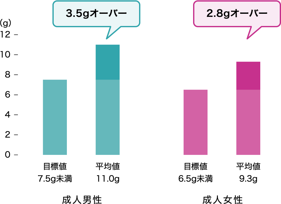 塩分は過剰摂取気味