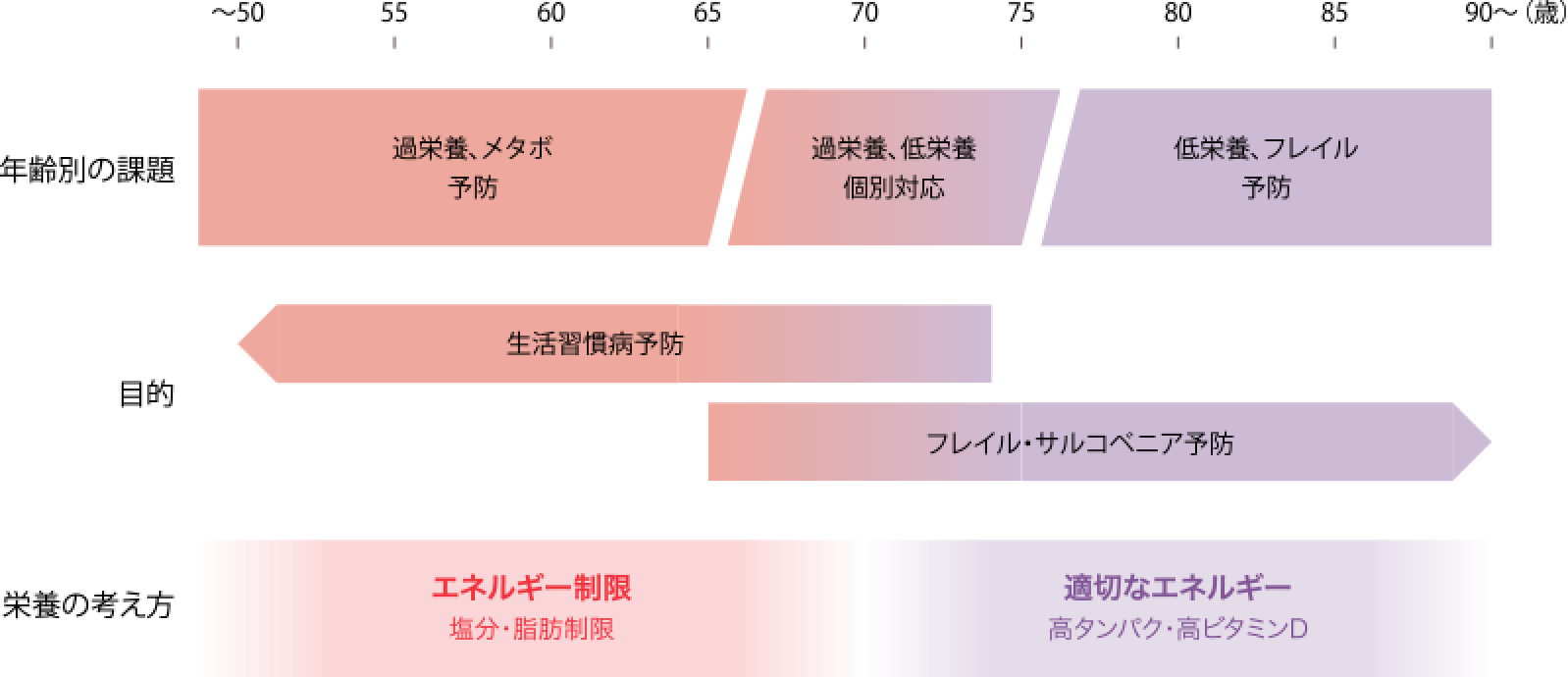 過栄養・メタボ予防から低栄養・フレイル予防へ