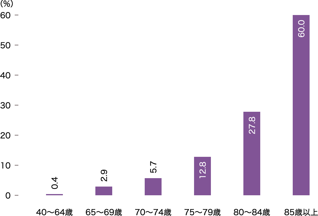 年代別人口に占める要支援・要介護認定者の割合