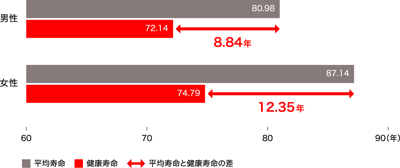 平均寿命と健康寿命に注目！