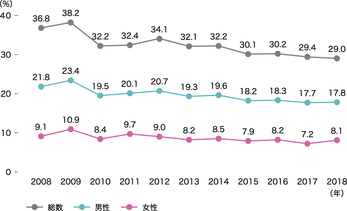 現在習慣的に喫煙している者の割合の年次推移（20歳以上）