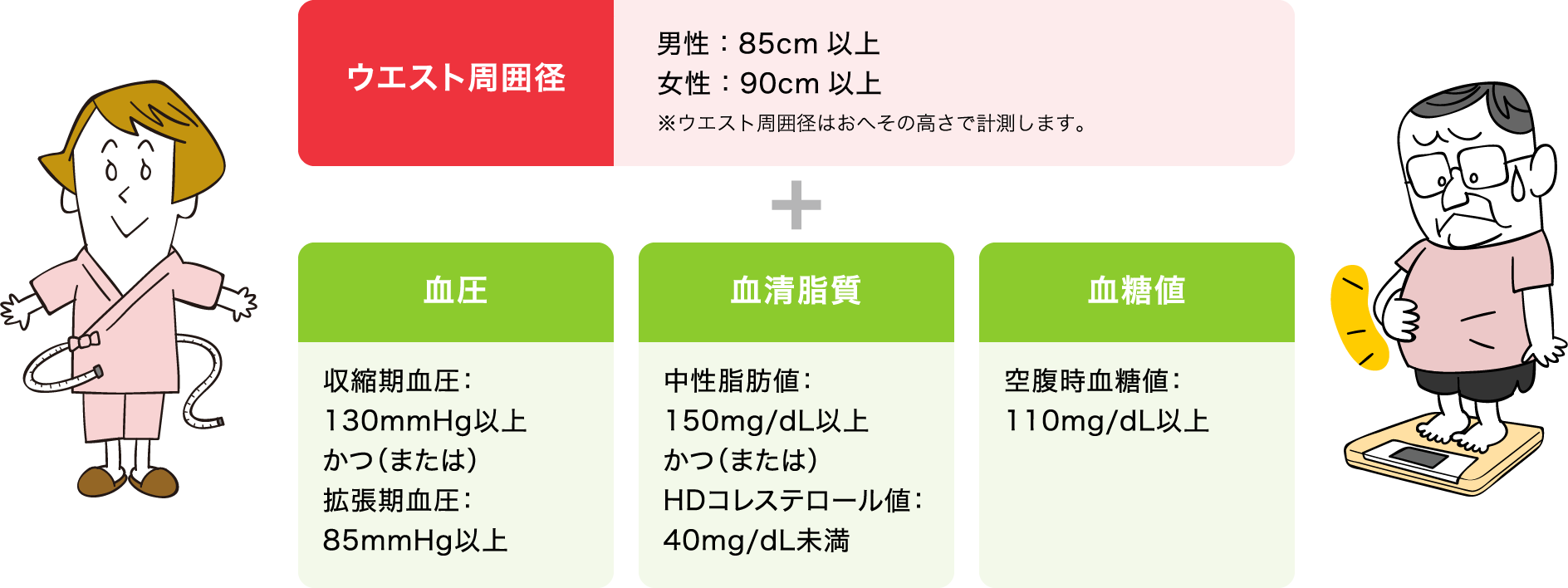 メタボリックシンドローム判定基準