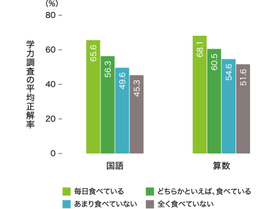 朝食の摂食と学力の関係（小学生）