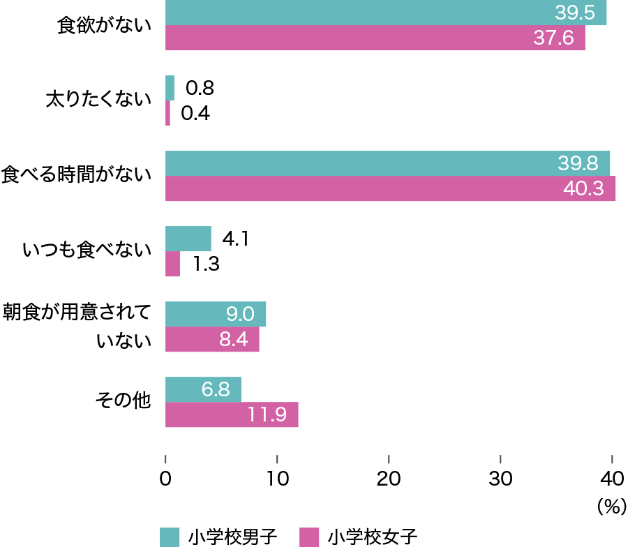 小学生が朝食を食べない理由