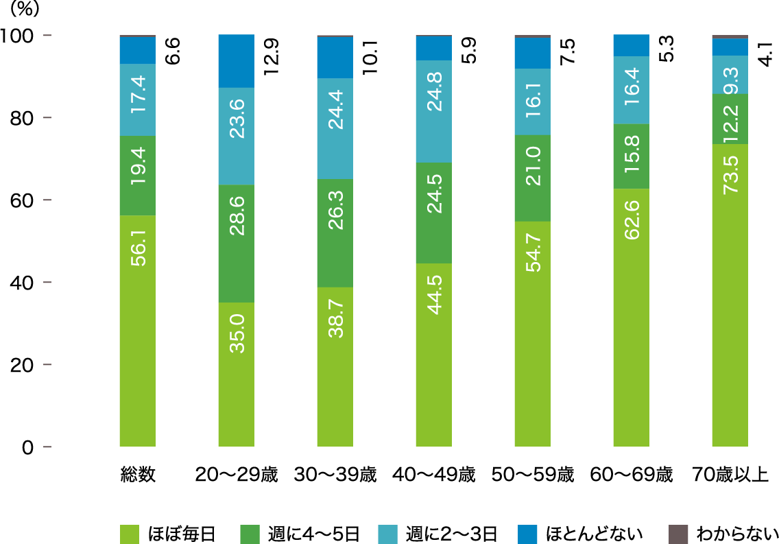 主食・主菜・副菜を組み合わせた食事を1日2回以上食べている国民の割合（年齢階級別）