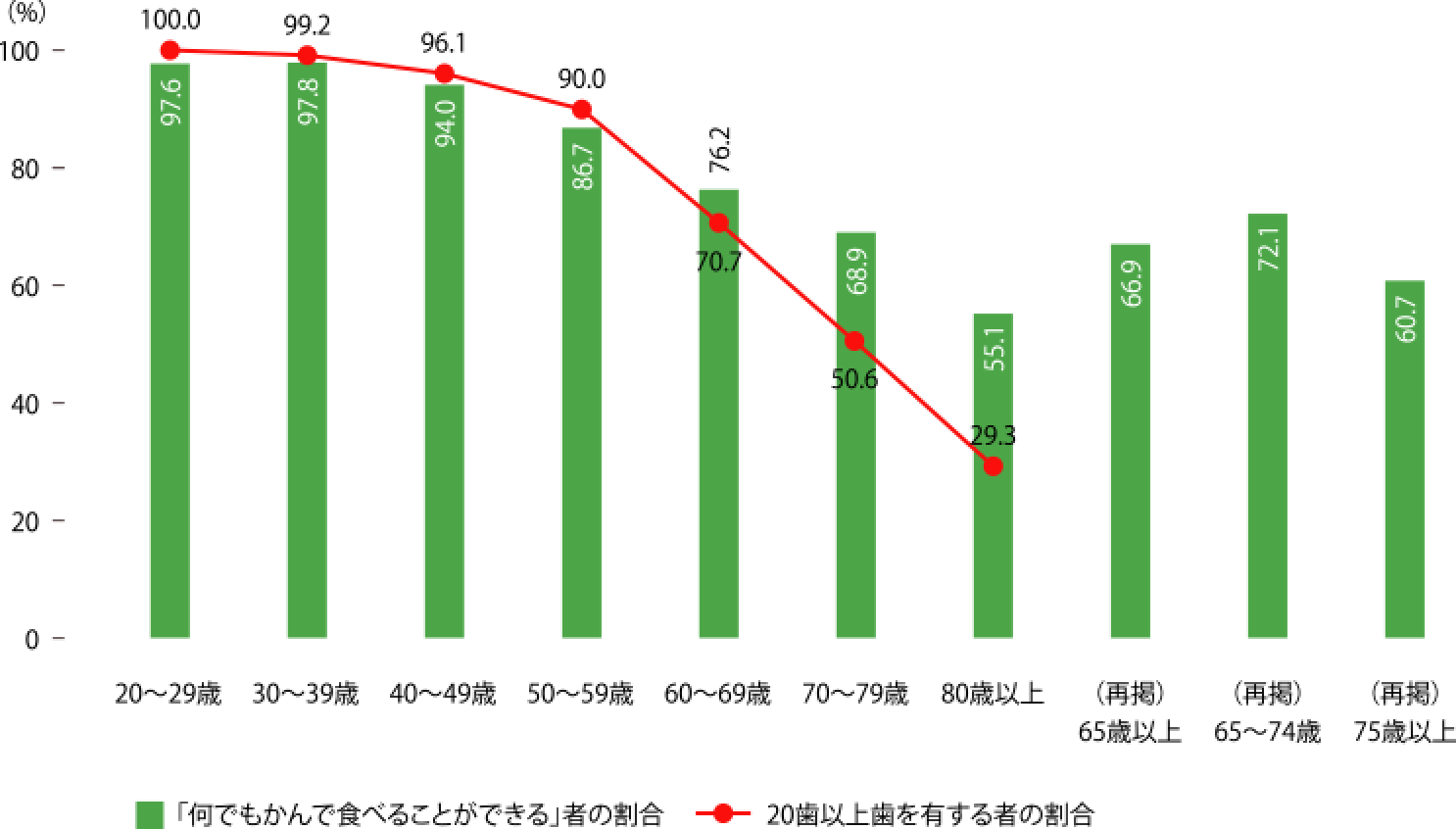 「何でもかんで食べることができる」者と歯の保有状況（20歳以上、年齢階級別）