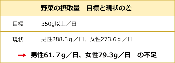 野菜の摂取量 目標と現状の差