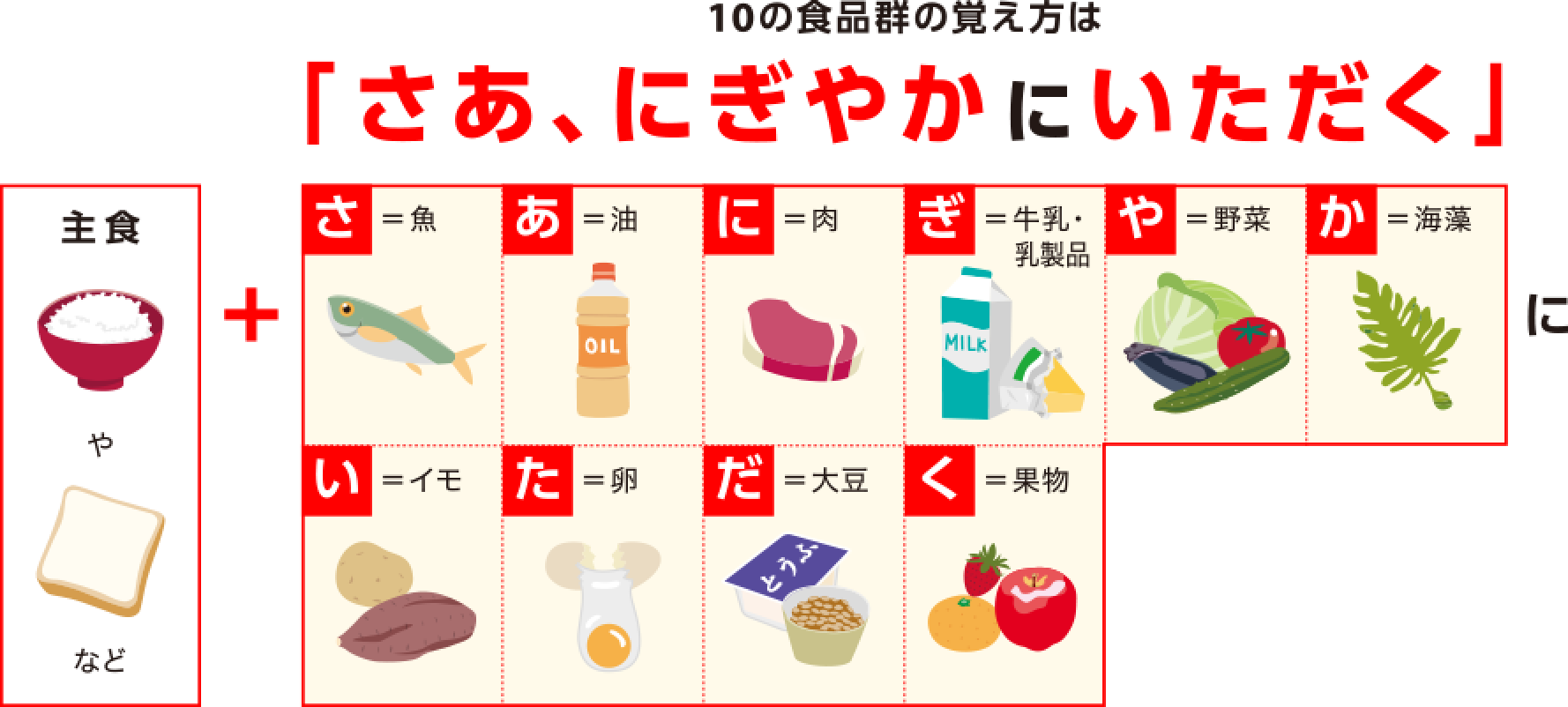 10の食品群の覚え方は 「さあ、にぎやかにいただく」