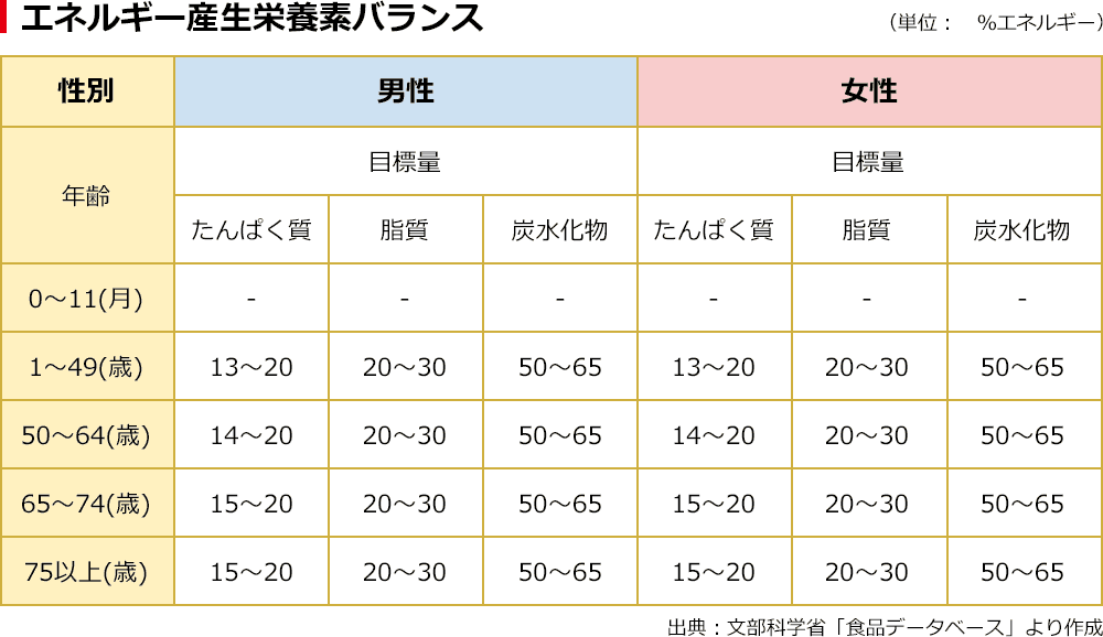 エネルギー産生栄養素バランス